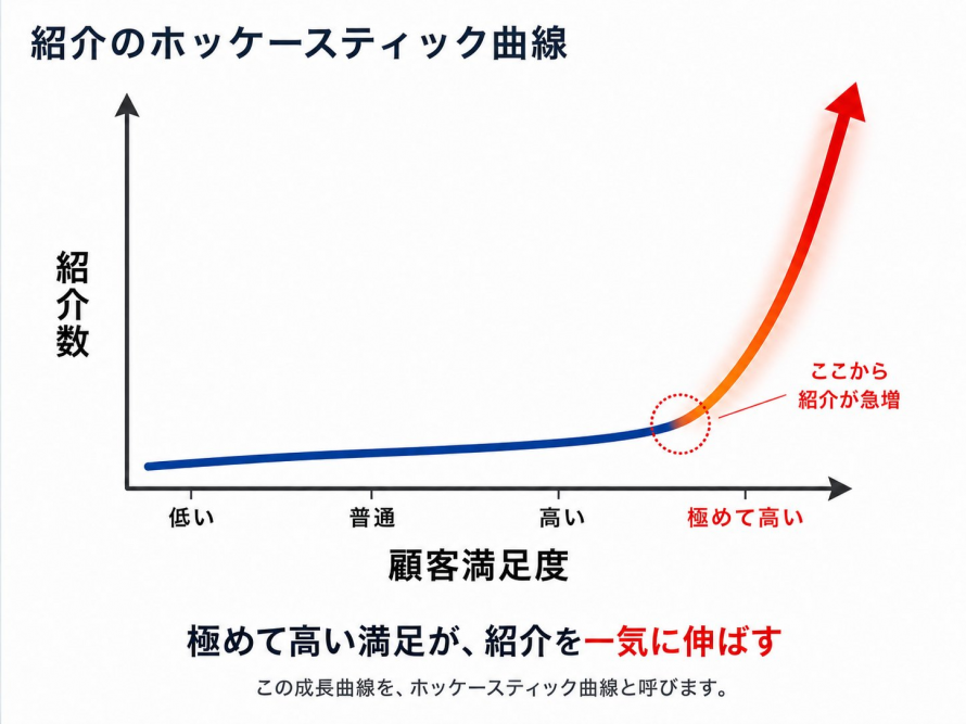 ホッケースティック曲線